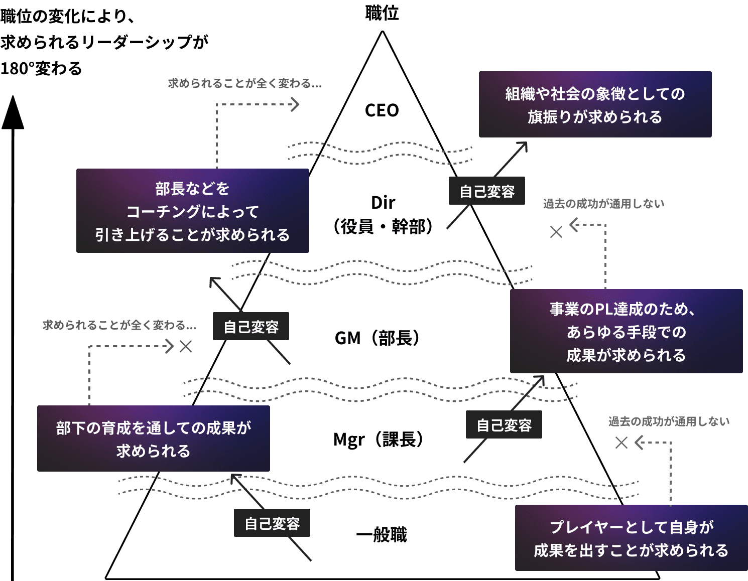 役職ピラミッド
