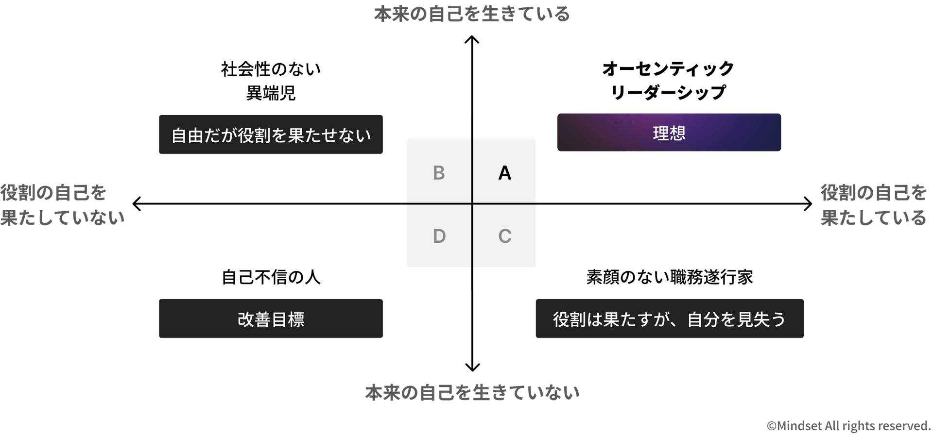 リーダーシップマトリクス