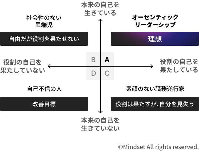 リーダーシップマトリクス