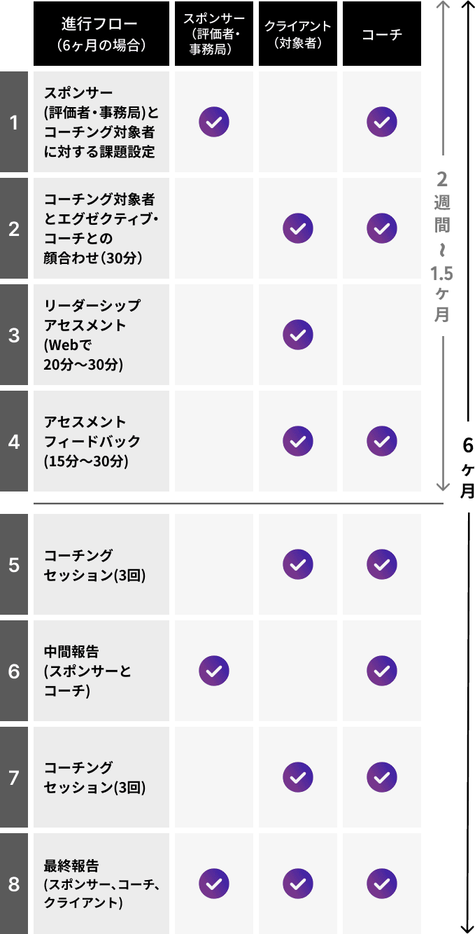 プロジェクトフロー