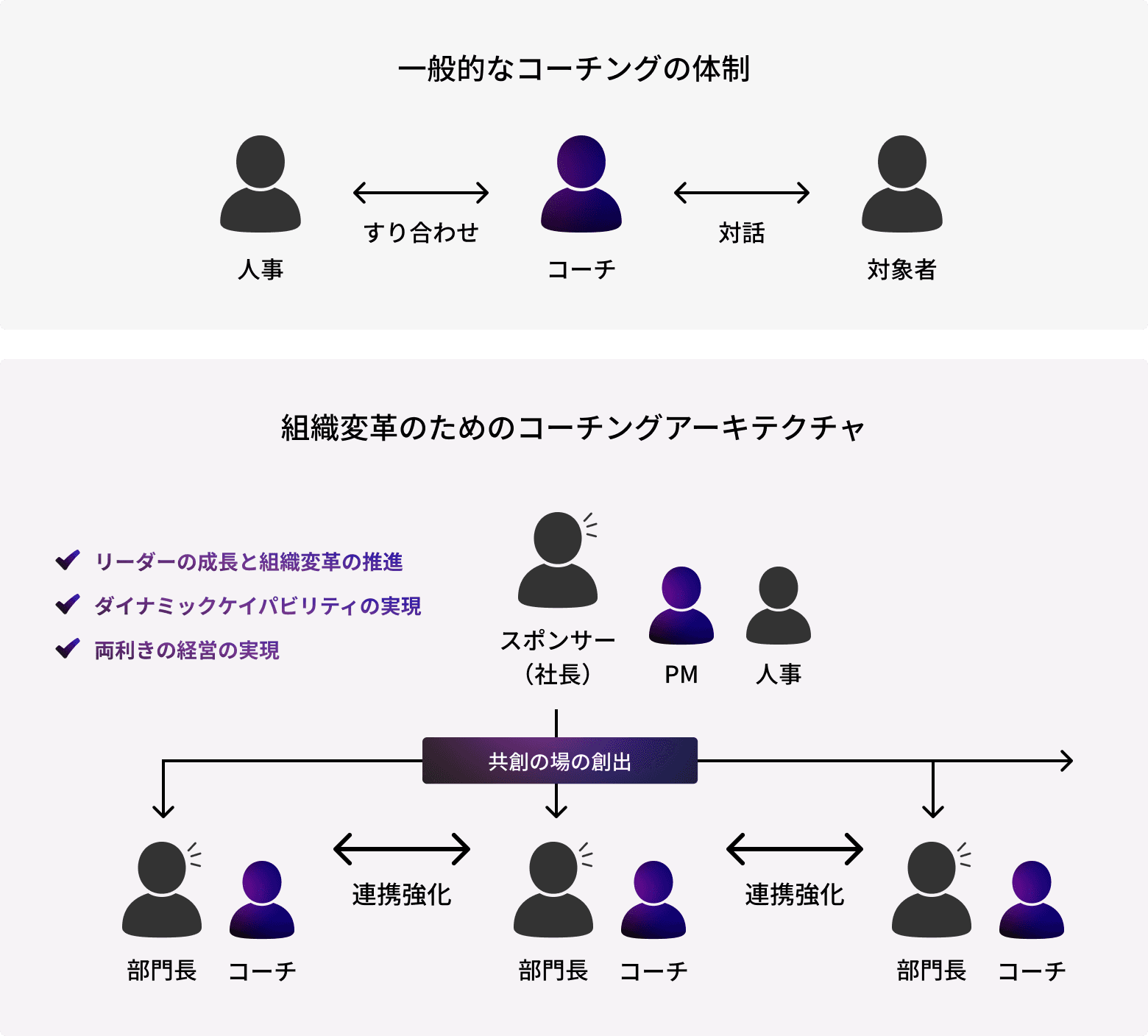 コーチングアーキテクチャ