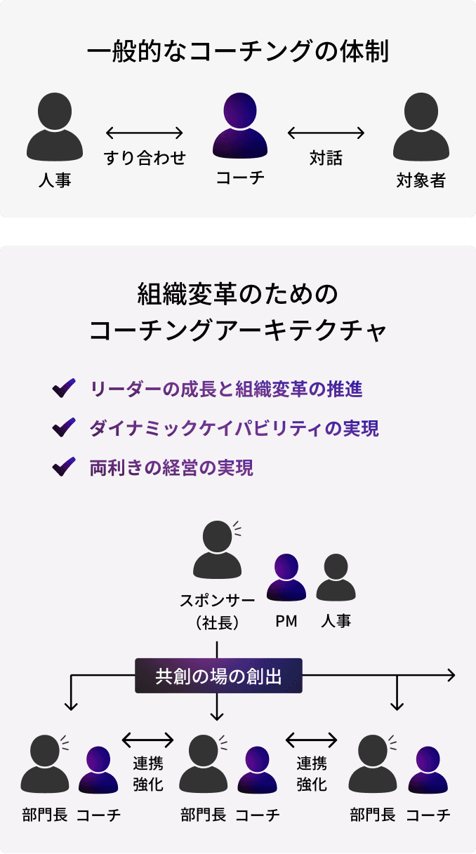 コーチングアーキテクチャ