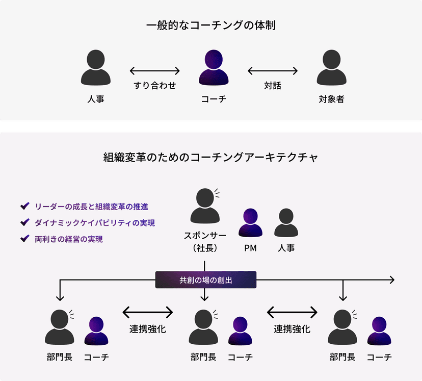 コーチングの連鎖で組織を変革する|Mindset,Inc.