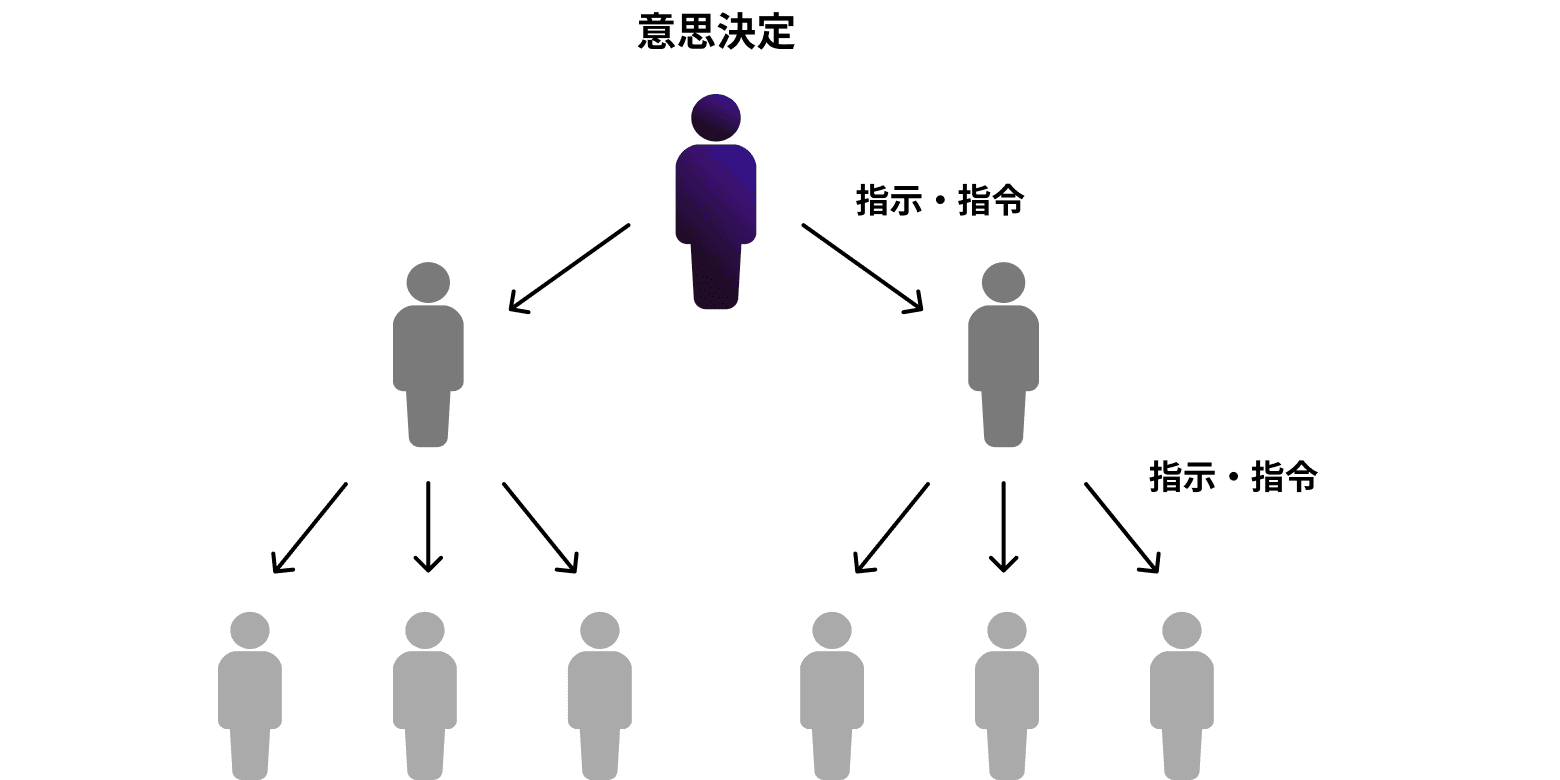 トップダウンでは 組織の”自発性”が削がれる