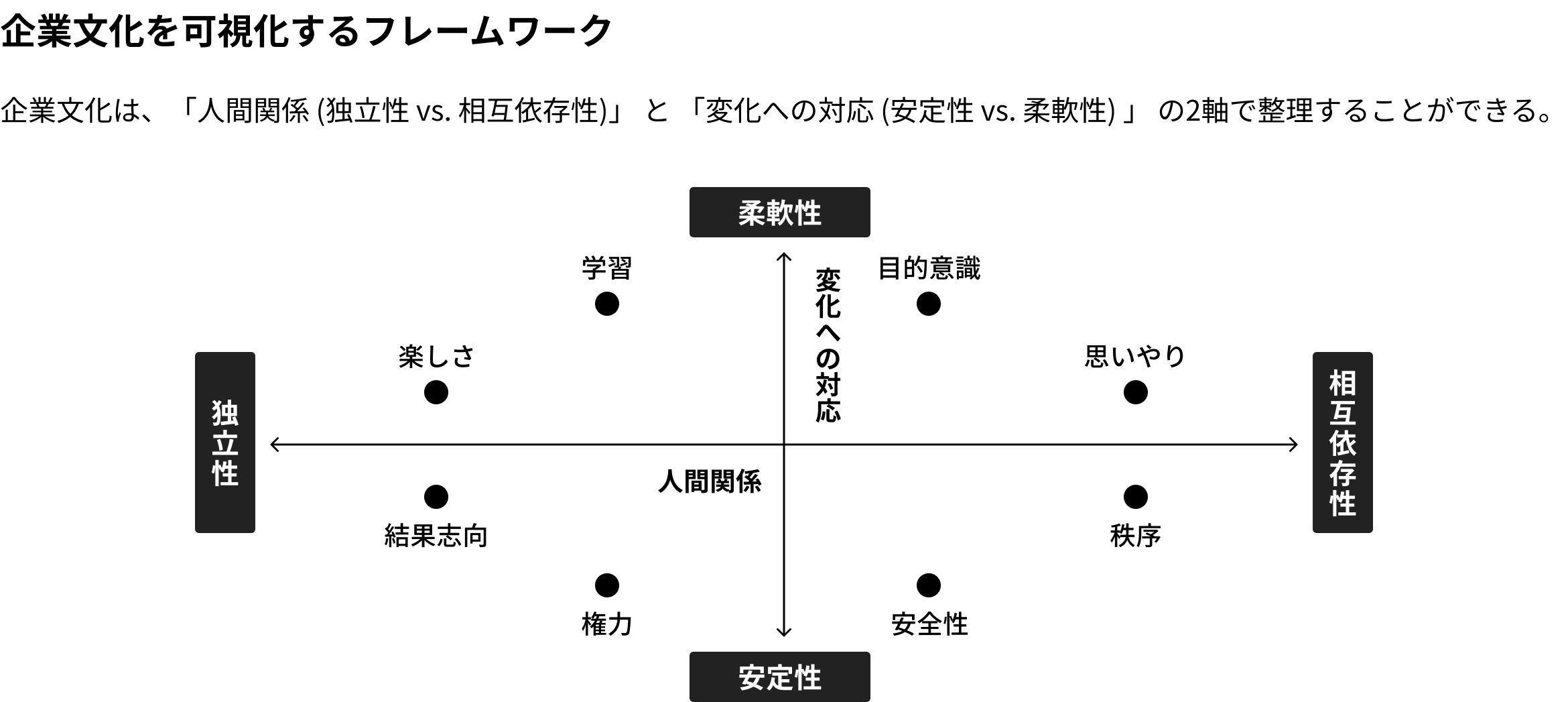 企業文化を可視化するフレームワーク