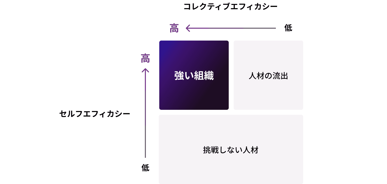 コレクティブエフィカシーが 低い組織の末路