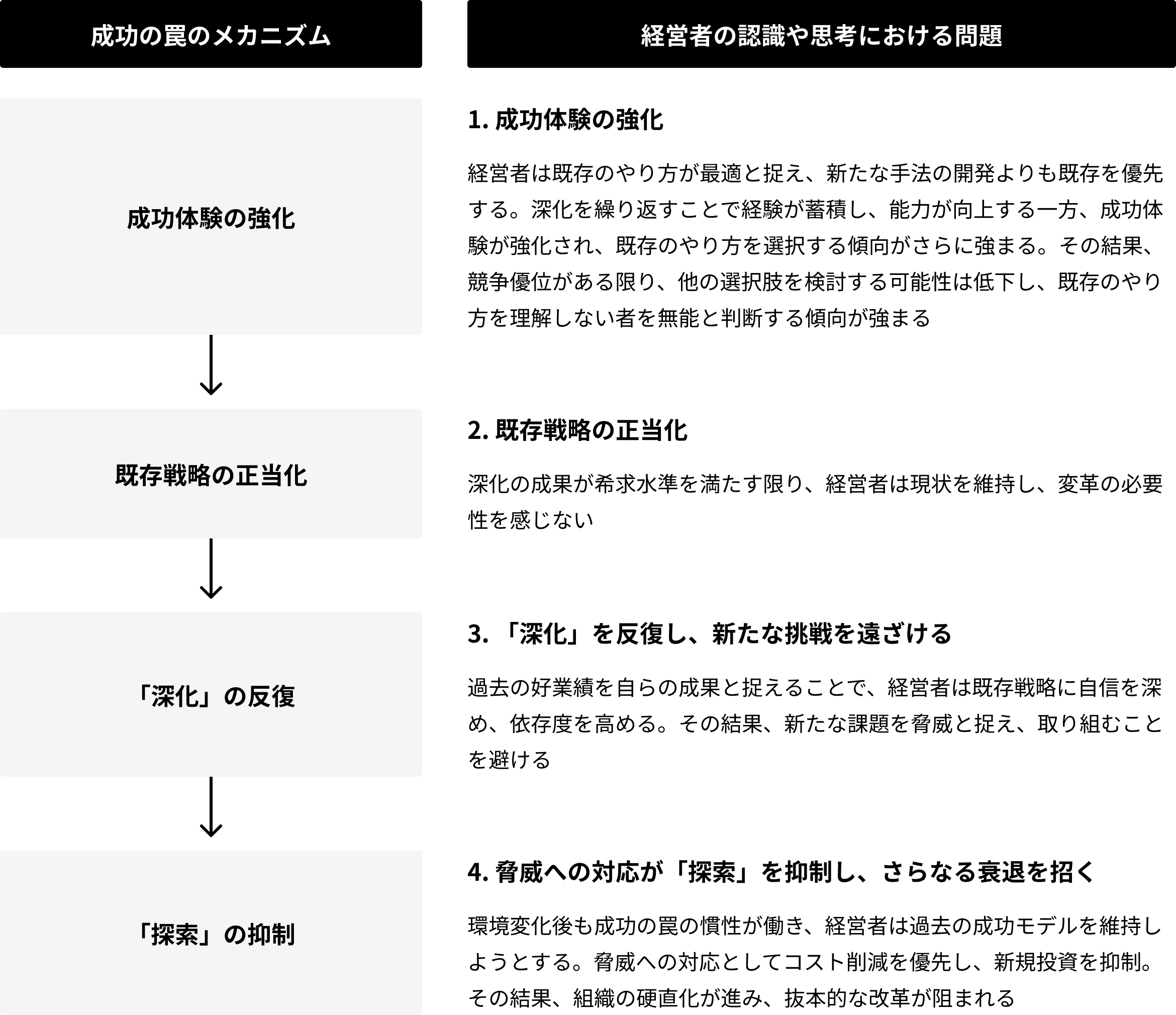 経営者の認識や思考における成功の罠のメカニズム